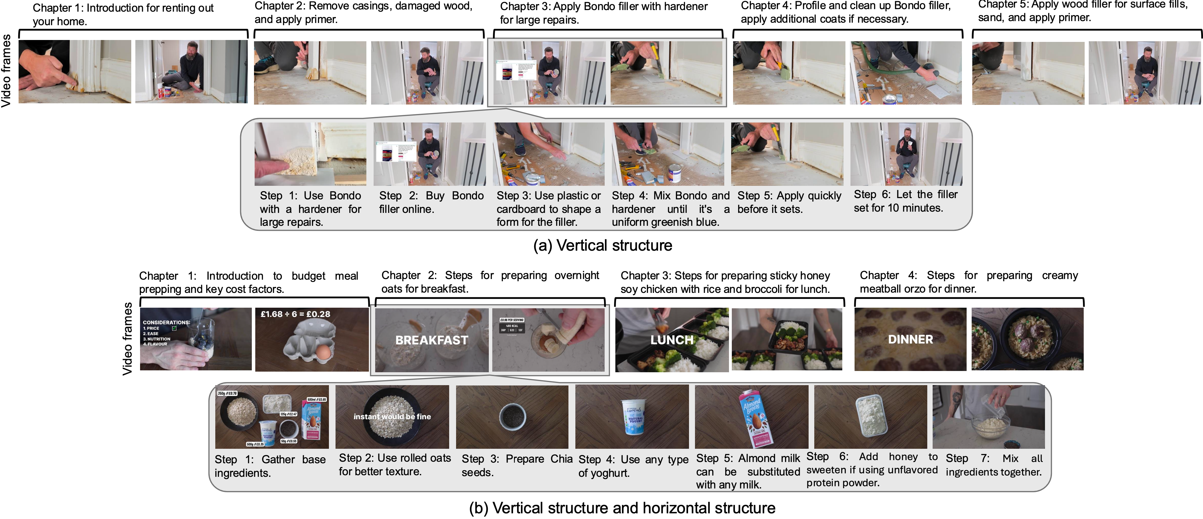 Hierarchical structure of instructional videos