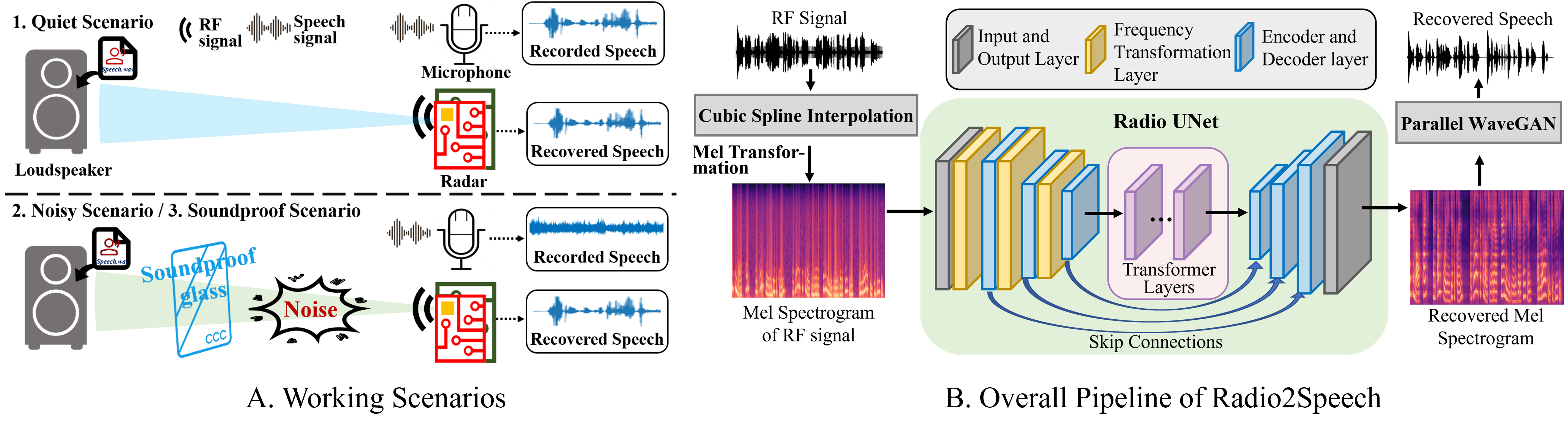 Radio2Speech High Quality Speech Recovery From Radio Frequency Signals